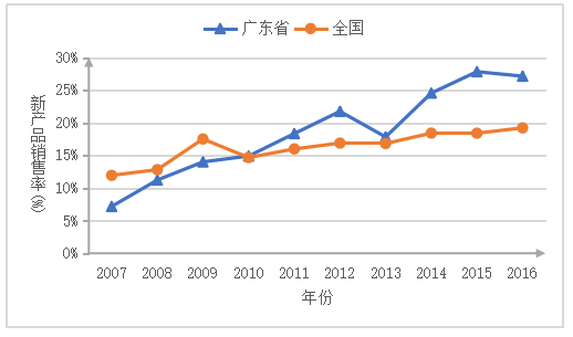 基于SCP范式的广东省医药制造产业分析