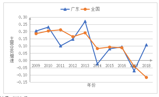 基于SCP范式的广东省医药制造产业分析