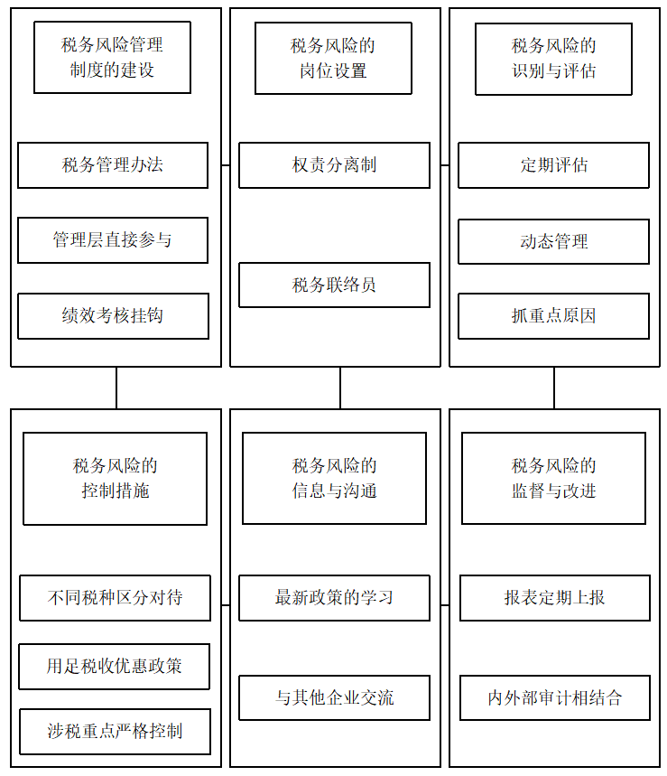 中小企业税务风险管理研究
