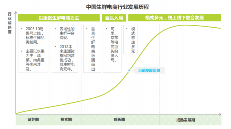 基于SCP范式的我国生鲜电商产业分析