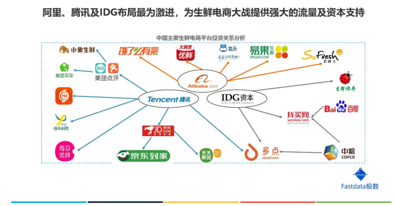 基于SCP范式的我国生鲜电商产业分析
