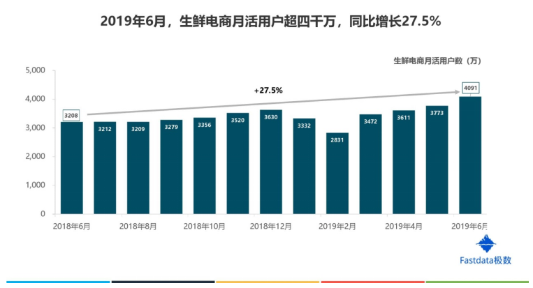 基于SCP范式的我国生鲜电商产业分析