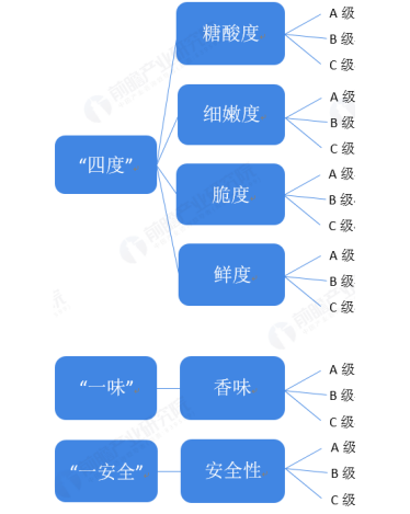 基于SCP范式的我国生鲜电商产业分析