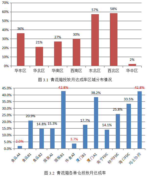 生鲜物流绿色包装的现状、问题与对策