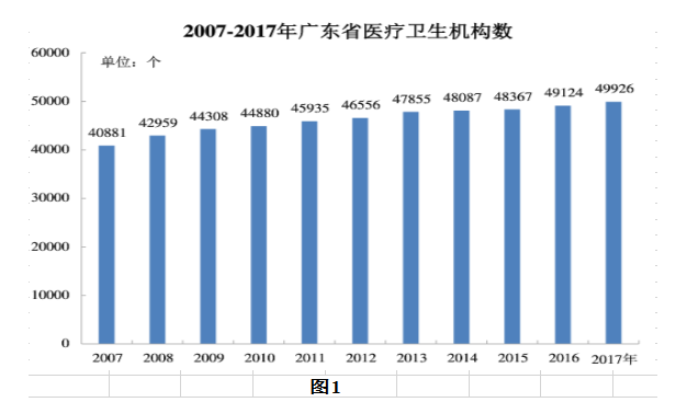 健康中国背景下广东省卫生人力资源配置研究