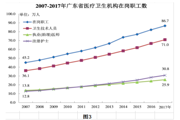健康中国背景下广东省卫生人力资源配置研究