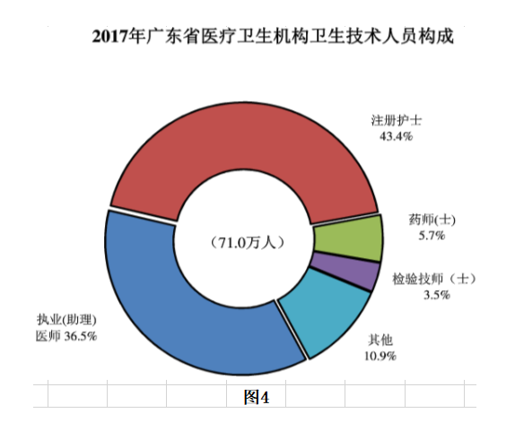 健康中国背景下广东省卫生人力资源配置研究