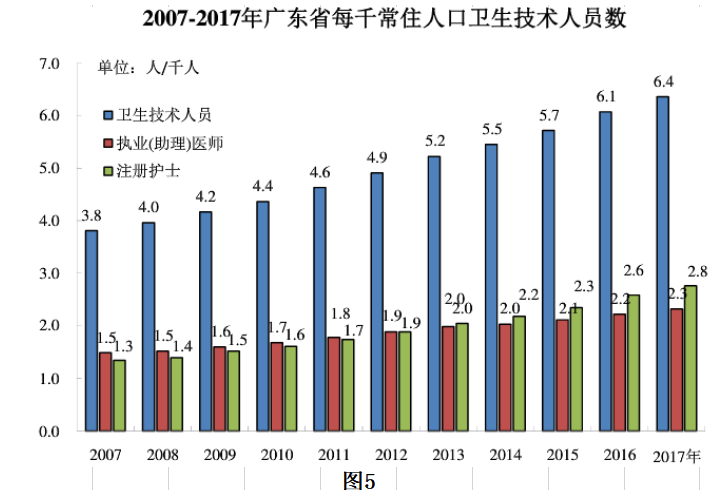 健康中国背景下广东省卫生人力资源配置研究