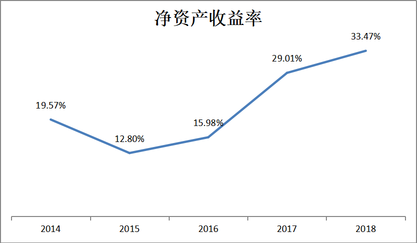 房地产企业盈利能力案例分析——以碧桂园控股有限公司为例