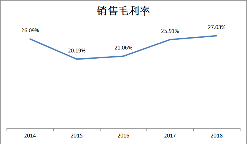 房地产企业盈利能力案例分析——以碧桂园控股有限公司为例