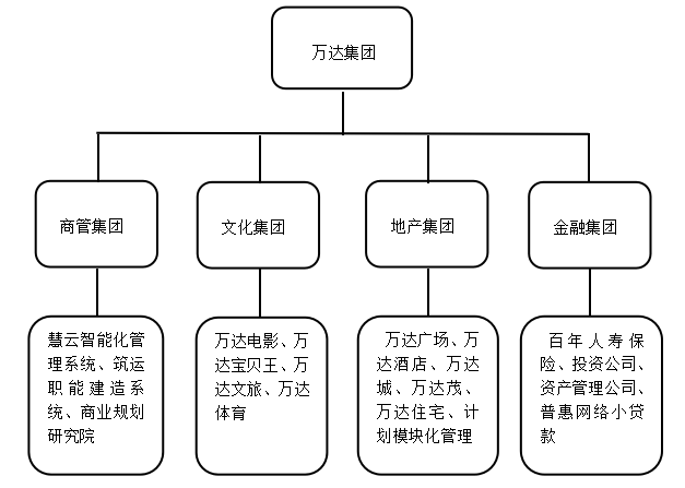 论述企业集团母子公司的利益冲突与协调——以万达集团为例