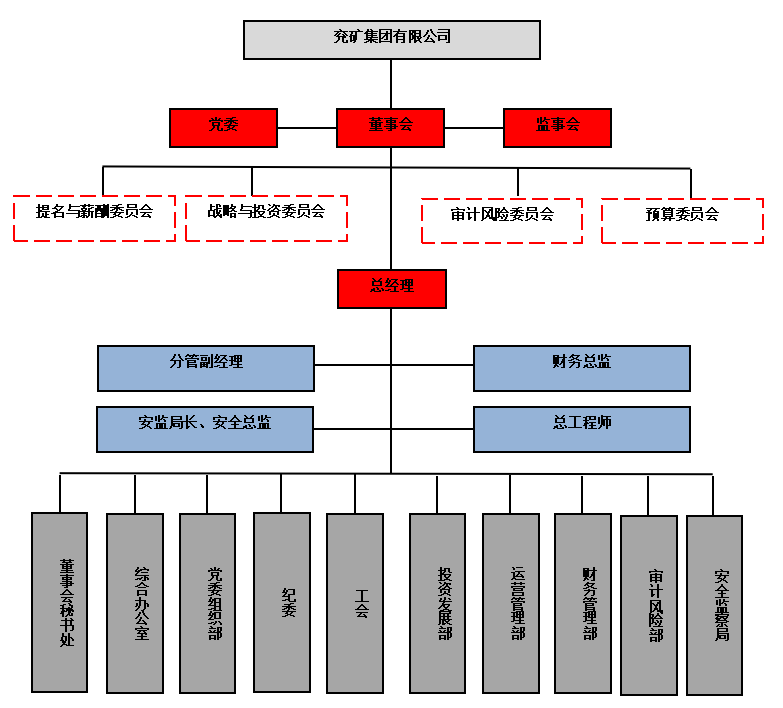 集团公司财务总监委派制分析——以兖矿集团有限公司为例