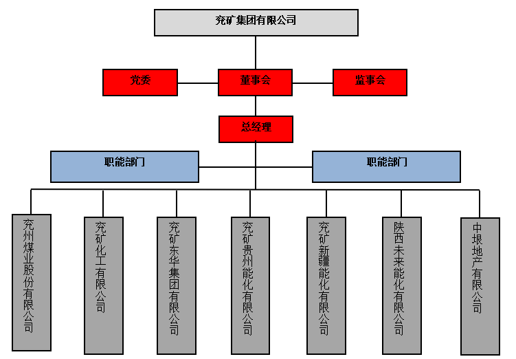 集团公司财务总监委派制分析——以兖矿集团有限公司为例