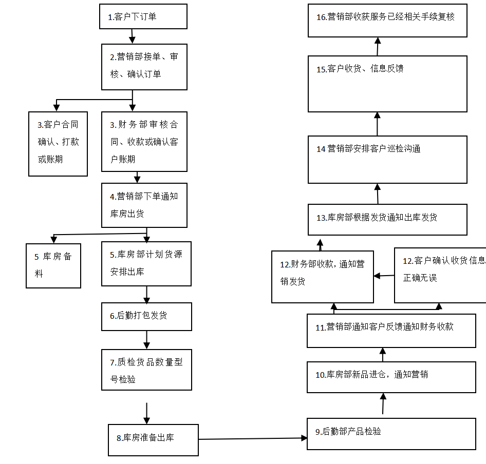 浅谈会计内部控制制度——以华为公司为例