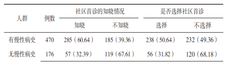 区域医疗联合体模式及其分级诊疗效果分析