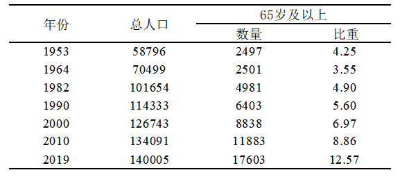 人口老龄化背景下城乡居民医疗保健消费支出问题研究