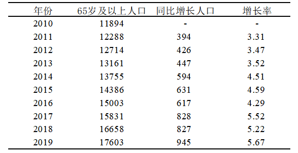 人口老龄化背景下城乡居民医疗保健消费支出问题研究