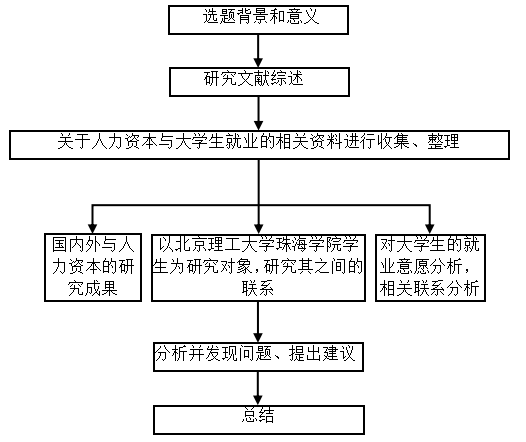 人力资本对独立学院大学生就业意愿的影响 ——以北京理工大学珠海学院学生为例