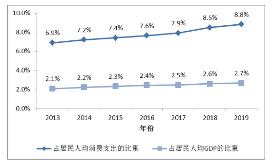 人口老龄化背景下城乡居民医疗保健消费支出问题研究