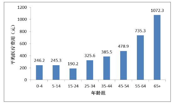 人口老龄化背景下城乡居民医疗保健消费支出问题研究