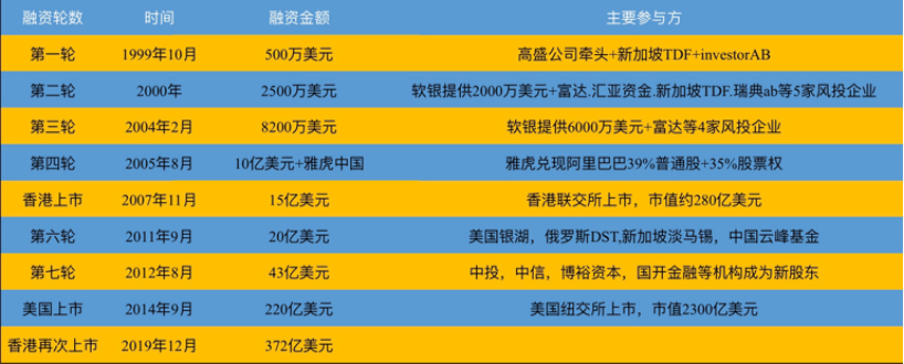 阿里巴巴融资案例研究