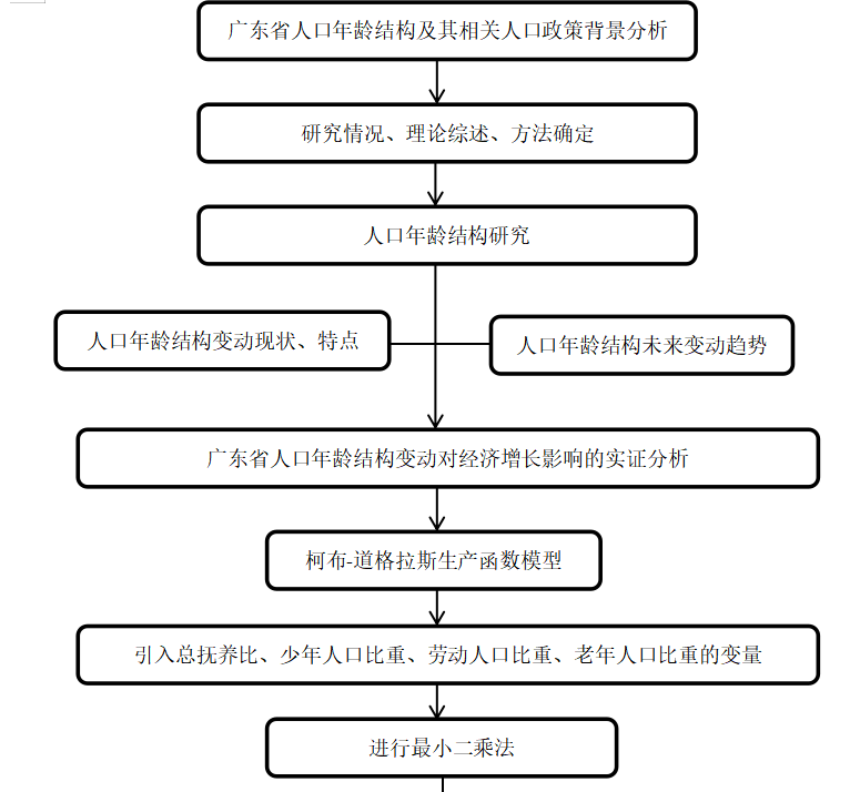 人口年龄结构变动对经济增长影响的实证研究——以广东省为例