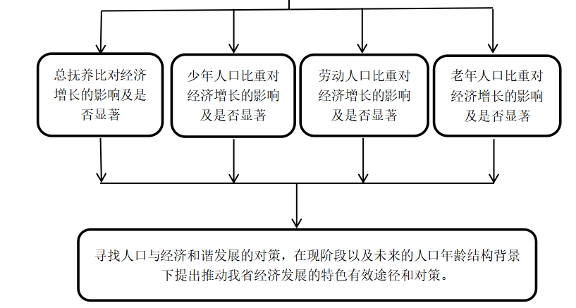 人口年龄结构变动对经济增长影响的实证研究——以广东省为例