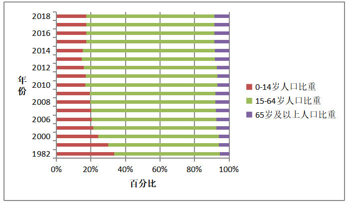 人口年龄结构变动对经济增长影响的实证研究——以广东省为例