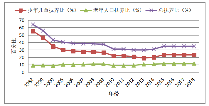 人口年龄结构变动对经济增长影响的实证研究——以广东省为例
