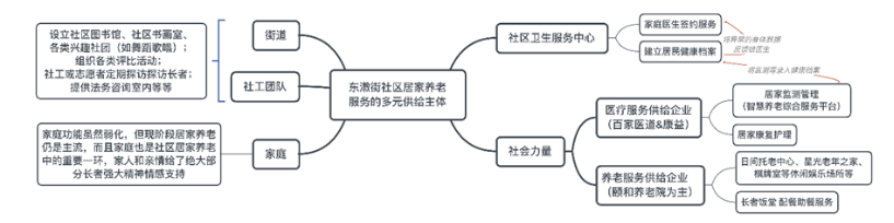 社区居家养老服务的多元供给体系构建研究