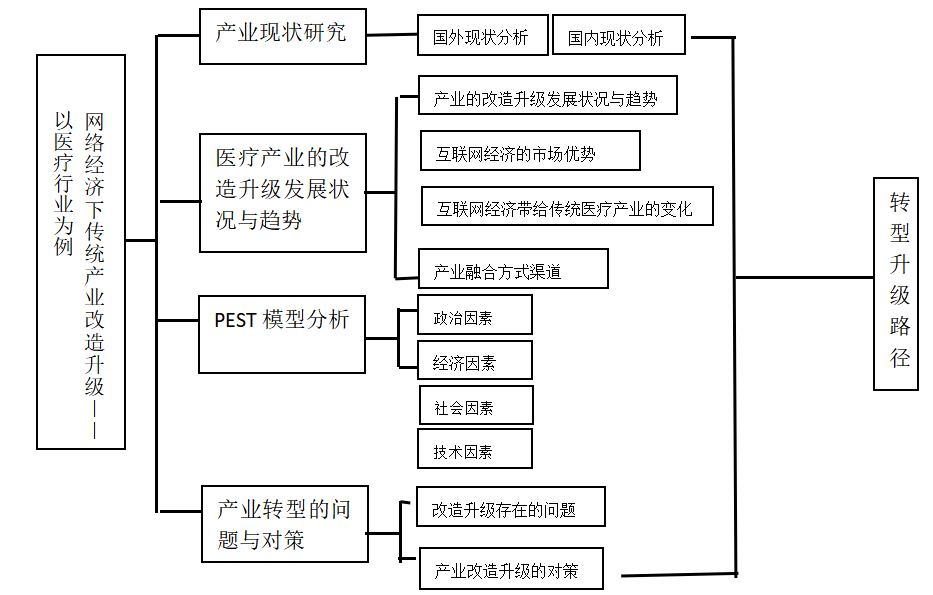 基于网络经济视角对传统产业改造升级的研究——以医疗行业为例
