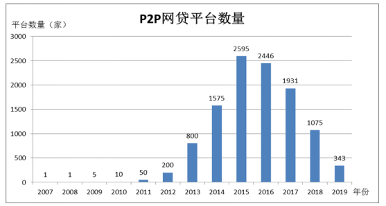 我国P2P网贷的现状及转型问题研究