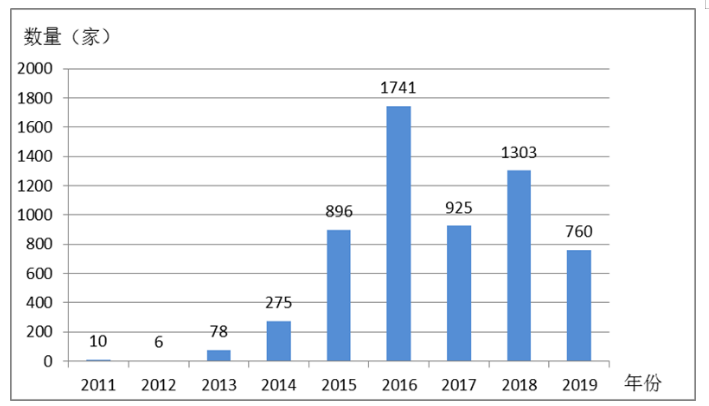 我国P2P网贷的现状及转型问题研究