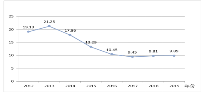 我国P2P网贷的现状及转型问题研究