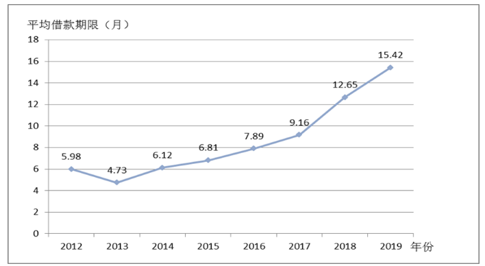 我国P2P网贷的现状及转型问题研究