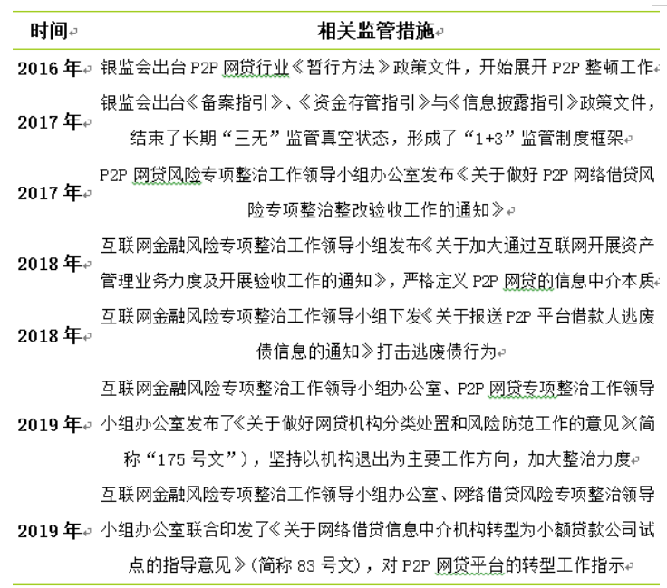 我国P2P网贷的现状及转型问题研究