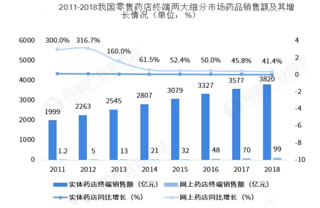 我国的网上药店的发展现状、问题及对策研究