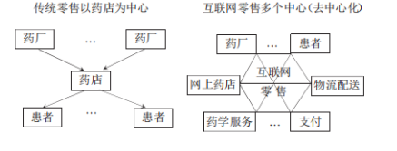 我国的网上药店的发展现状、问题及对策研究