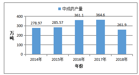 我国中成药产业的SCP分析