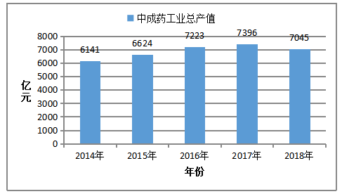 我国中成药产业的SCP分析