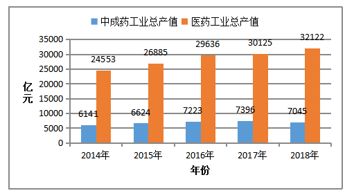 我国中成药产业的SCP分析
