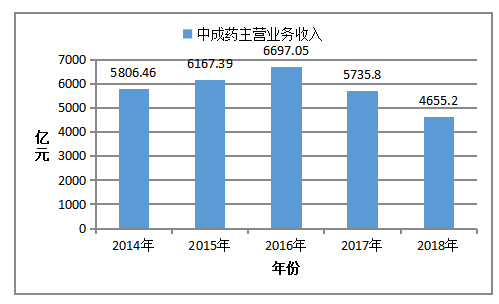 我国中成药产业的SCP分析