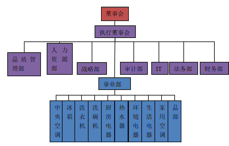 “应收账款”内部控制制度的探讨——以美的集团为例