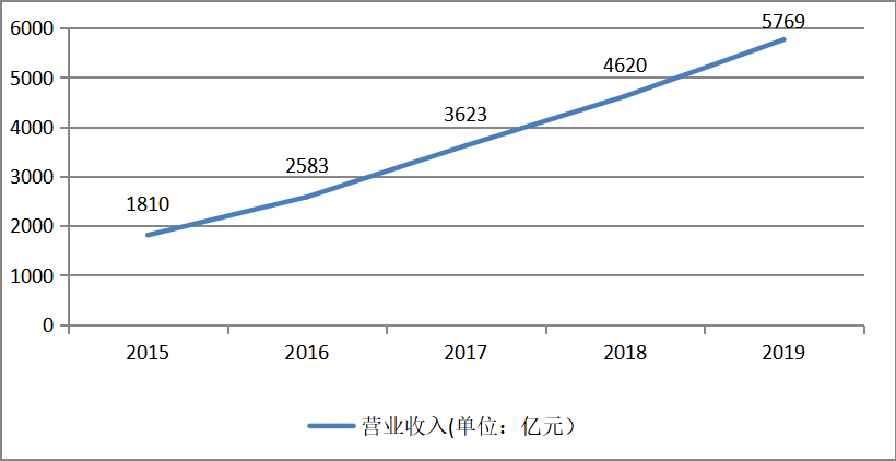 基于京东集团的财务风险评价研究