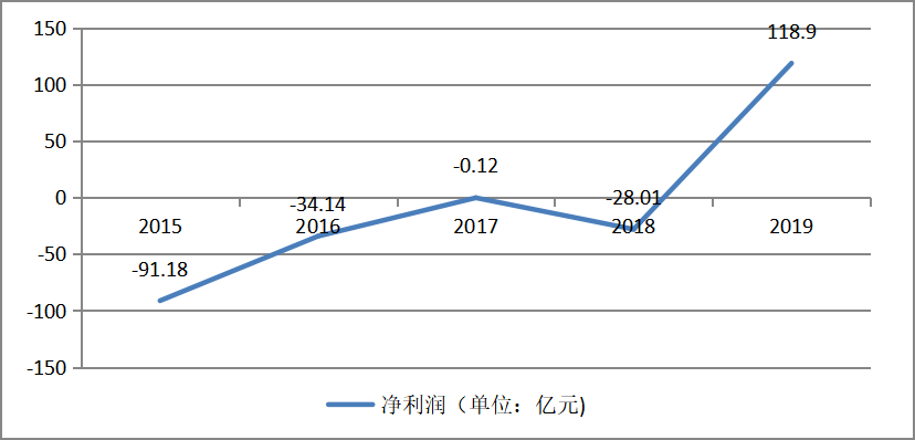 基于京东集团的财务风险评价研究