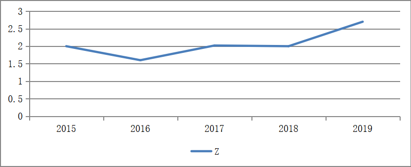 基于京东集团的财务风险评价研究