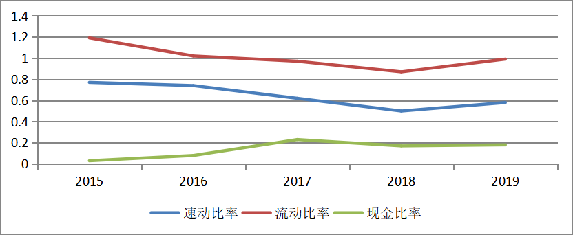 基于京东集团的财务风险评价研究