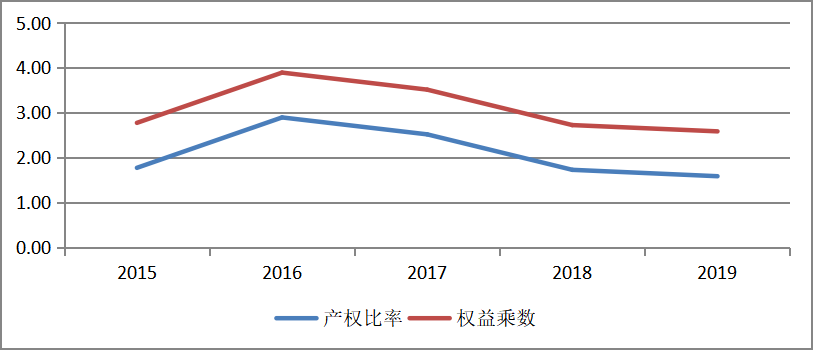 基于京东集团的财务风险评价研究
