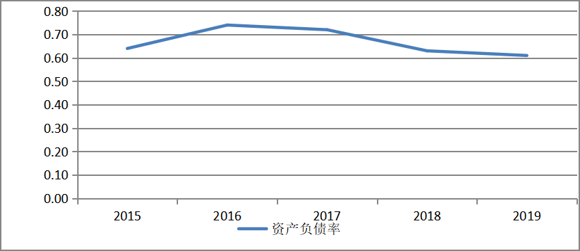 基于京东集团的财务风险评价研究