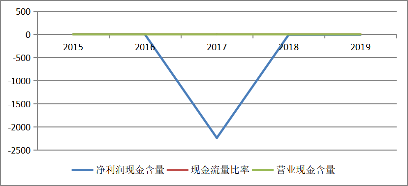 基于京东集团的财务风险评价研究